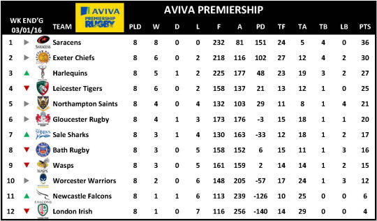 Aviva Premiership Week 8